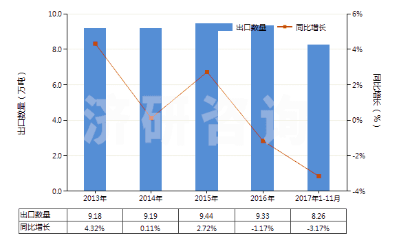 2013-2017年11月中國碳酸鈣(HS28365000)出口量及增速統(tǒng)計